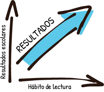 Resultado escolar y gráfico de hábito de lectura