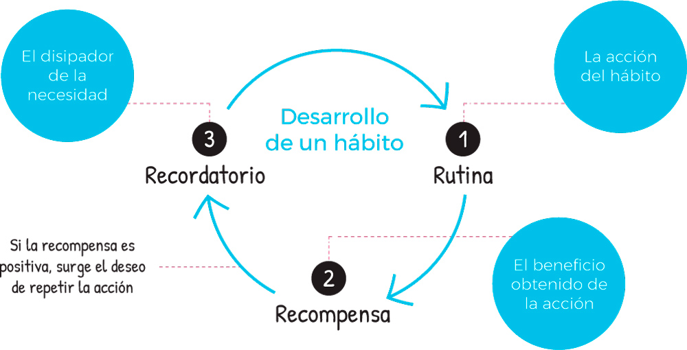 Las tres R's